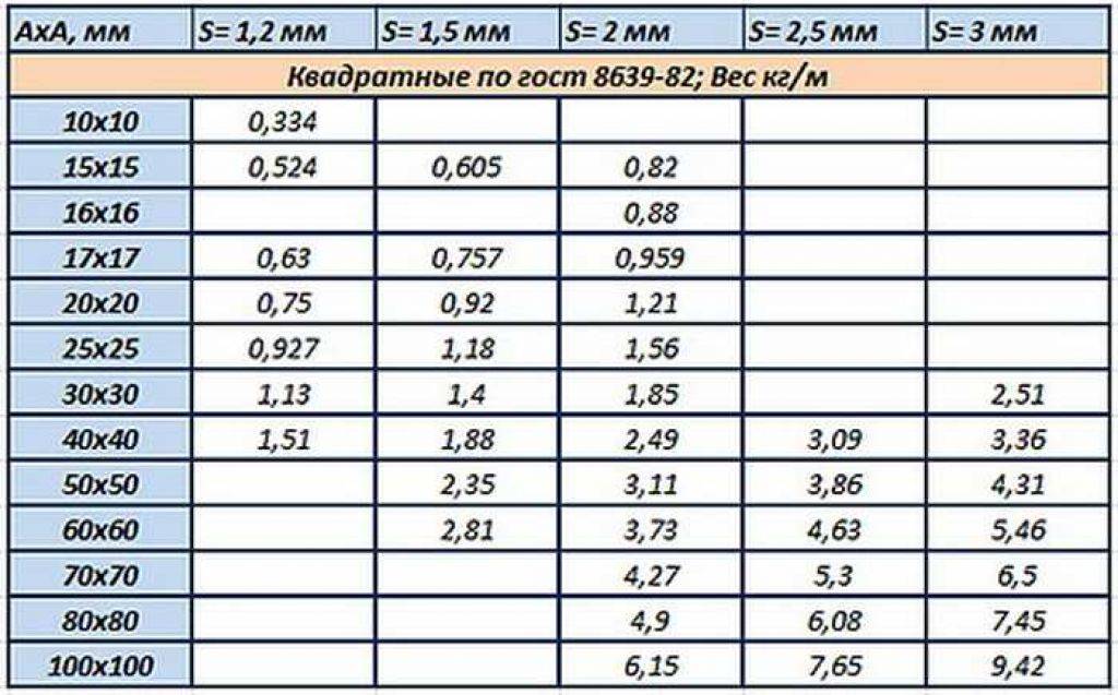Таблица веса профильной трубы стальной. Вес профильной трубы 60х30х2. Труба профильная 60х60х3 вес 1 метра. Вес профильной трубы 40*20*2. Вес профильной трубы таблица квадратной.