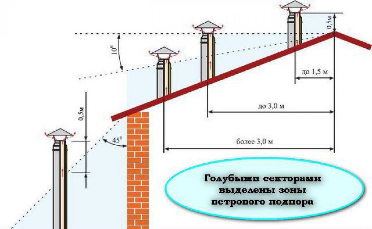 Диаметр вентиляционной трубы для вытяжки: как рассчитать нужные размеры и высоту