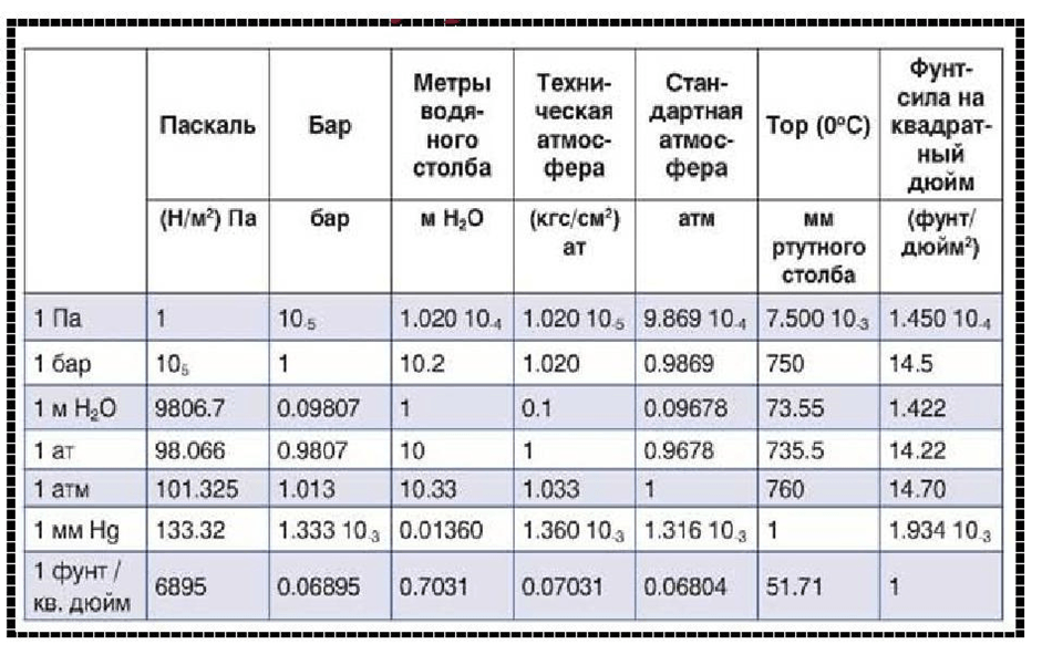 Давление воды в водопроводе: в квартире, в доме