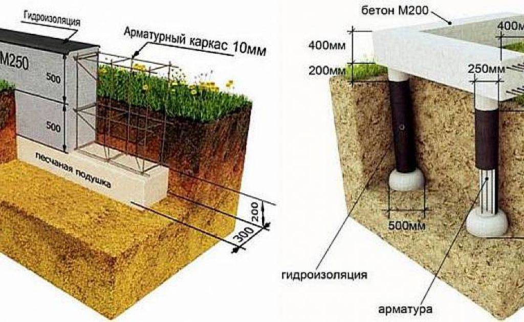 Как правильно определить глубину фундамента под дом из пеноблоков? - ремонт и стройка