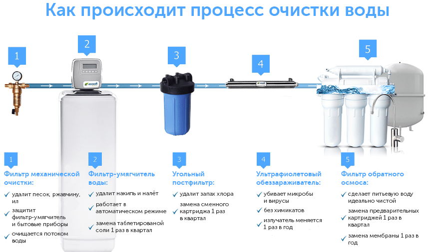 Проточный фильтр для воды: какой лучше очищает воду, как выбрать проточную систему - vodatyt.ru