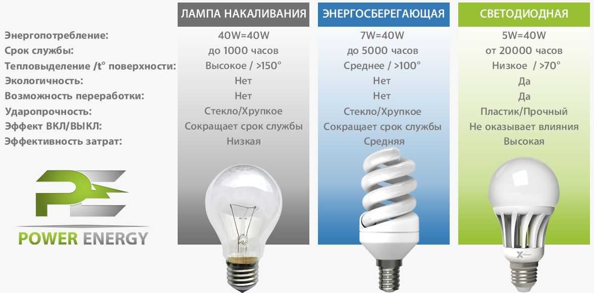 Светодиодные или энергосберегающие лампы: что лучше? | элсис24