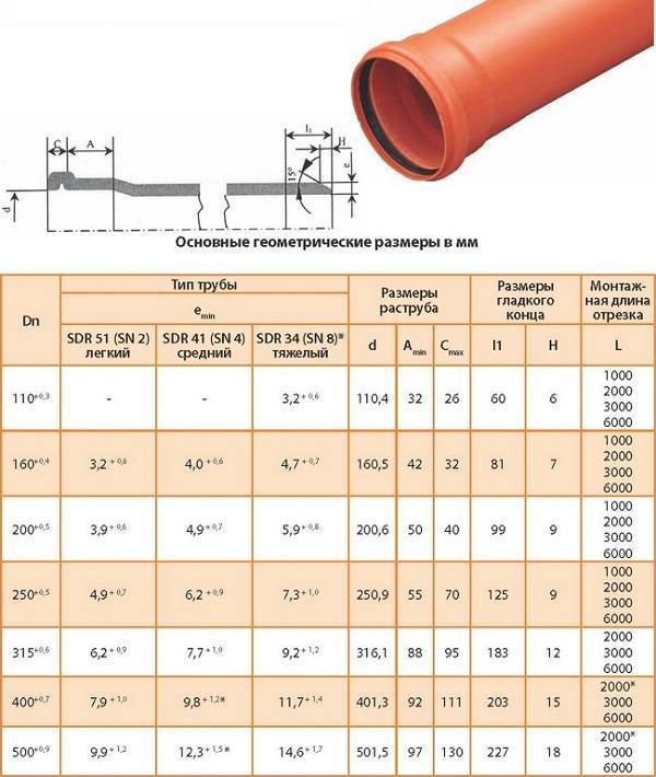 Канализационные трубы прагма: область применения, технические характеристики и монтаж