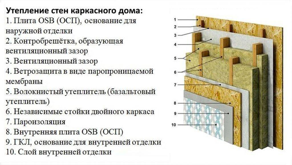 Утепление стен изнутри минватой своими руками