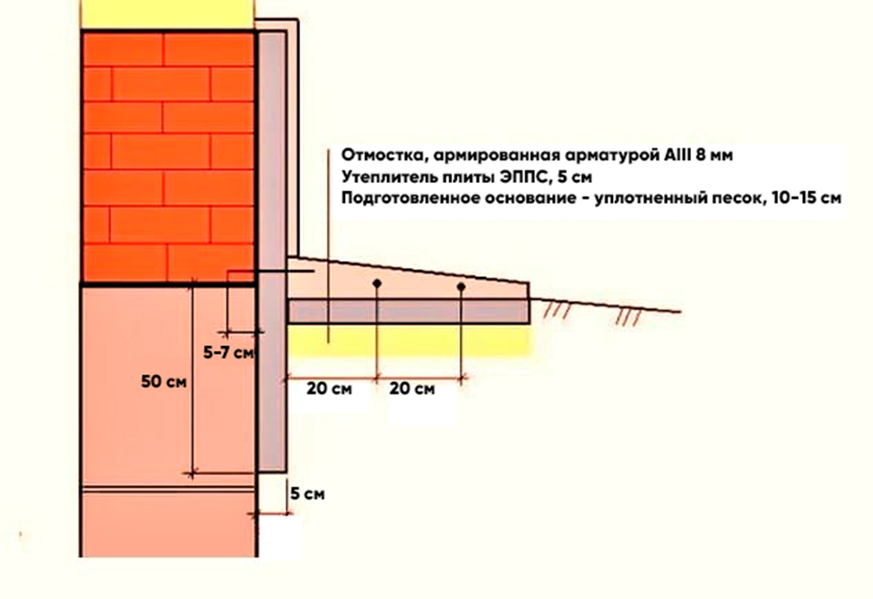 Отмостка вокруг дома: назначение, виды, технология изготовления своими руками