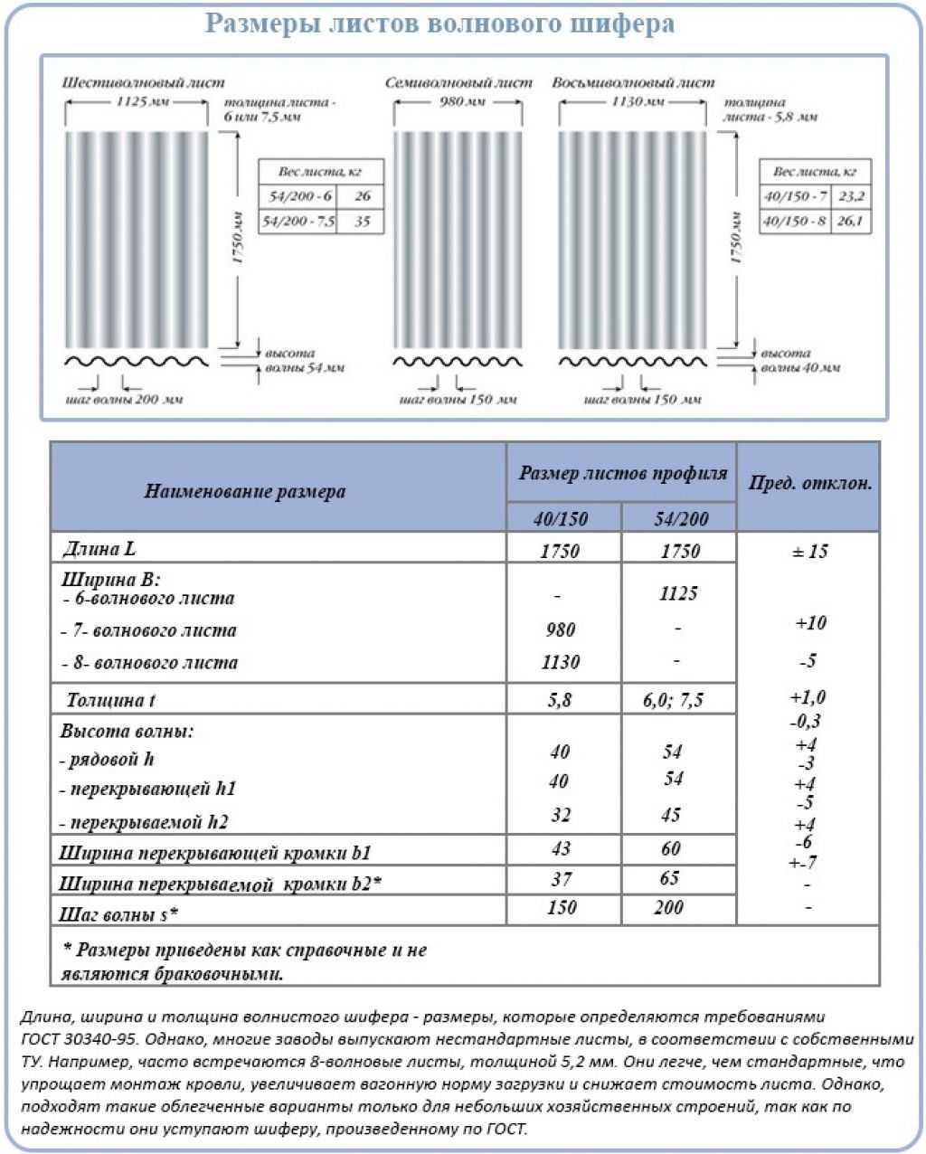 Виды шифера для крыши и кровли: какой шифер бывает