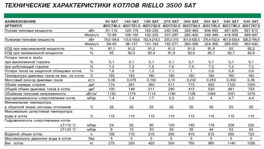 Газовый котел очаг: технические характеристики, инструкция по эксплуатации, почему он может тухнуть и отзывы владльцев