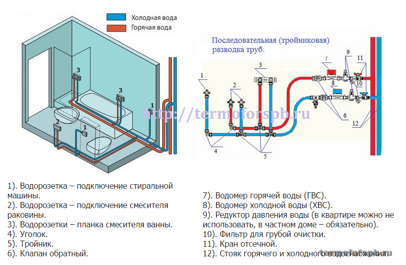 Схема разводки воды в квартире