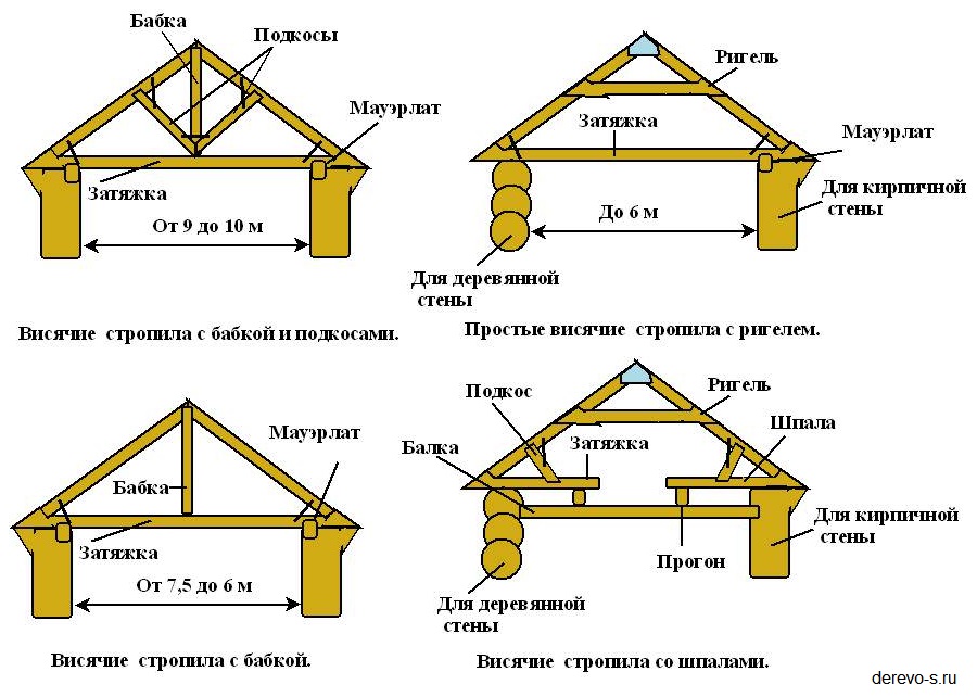Стропильная система двухскатной крыши: виды стропил – нюансы конструкции, расчеты и этапы монтажа