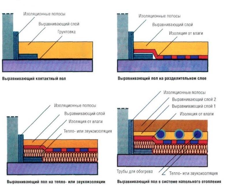 Пол по грунту в частном доме схема