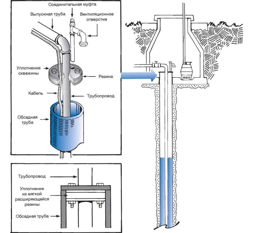 Скважина на воду устройство схема