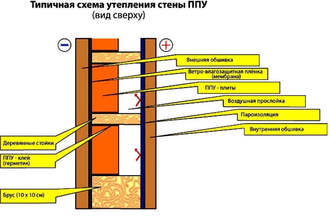 Утепление каркасного дома пенополистиролом и пенопластом: плюсы и минусы, изнутри и снаружи, утепление потолка, полов, цоколя, толщина пенопласта