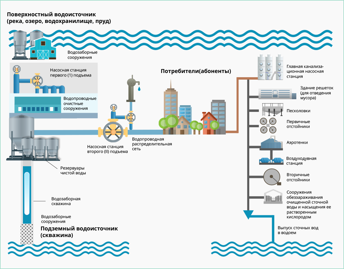 Отделы водоснабжения и водоотведения. Принципиальная схема системы водоснабжения и водоотведения. Схема источники централизованного водоснабжения. Централизованная система водоснабжения схема. Схема водоснабжение и водоотведение на предприятиях.