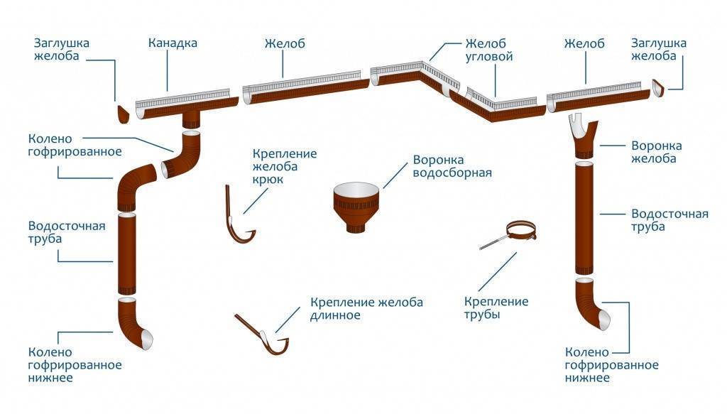 Правила монтажа пластиковой водосточной системы - roof