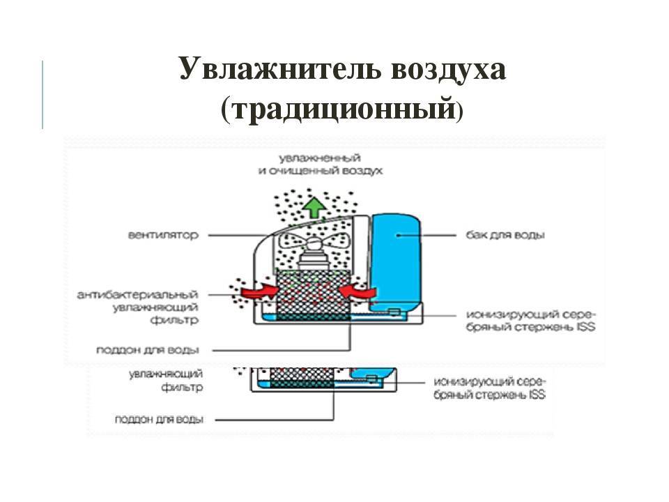 Увлажнитель воздуха на батарею отопления: виды и инструкция