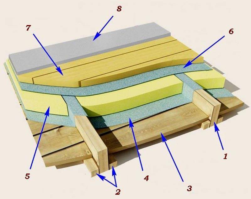 Как сделать двойной пол в деревянном доме - преимущества и последовательность работ по установке