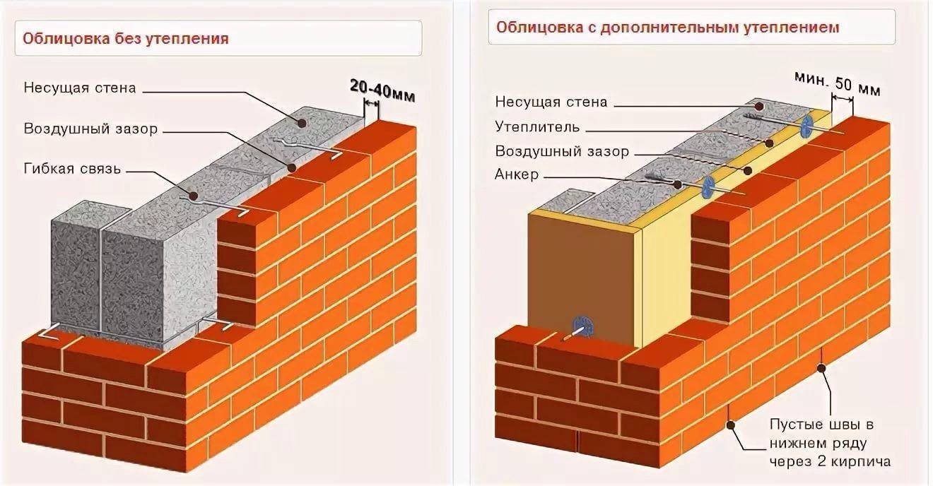 Строительство дома из газолисиликатных блоков своими руками