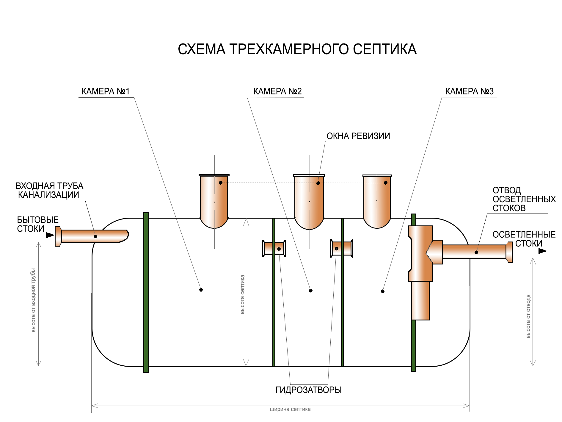 Септик своими руками для частного дома и дачи