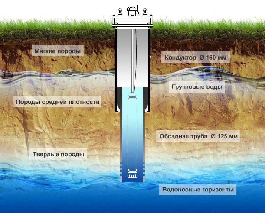 Как узнать глубину скважины: 10 способов и средств для определения глубины воды | 5domov.ru - статьи о строительстве, ремонте, отделке домов и квартир
