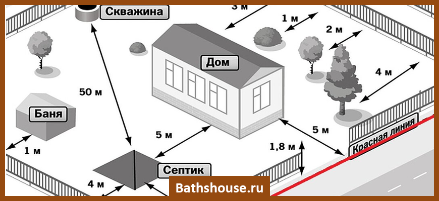 Расстояние колодца от забора. На каком расстоянии от забора можно строить дом. Расстояние от колодца до забора соседнего участка. Расстояние от дома до бани. Расстояние от дома до бани на одном участке.