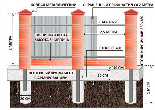Какой фундамент выбрать для забора с кирпичными столбами