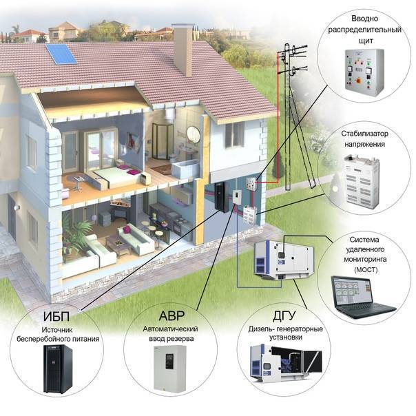 Резервное электроснабжение в электропроектах квартир и домов