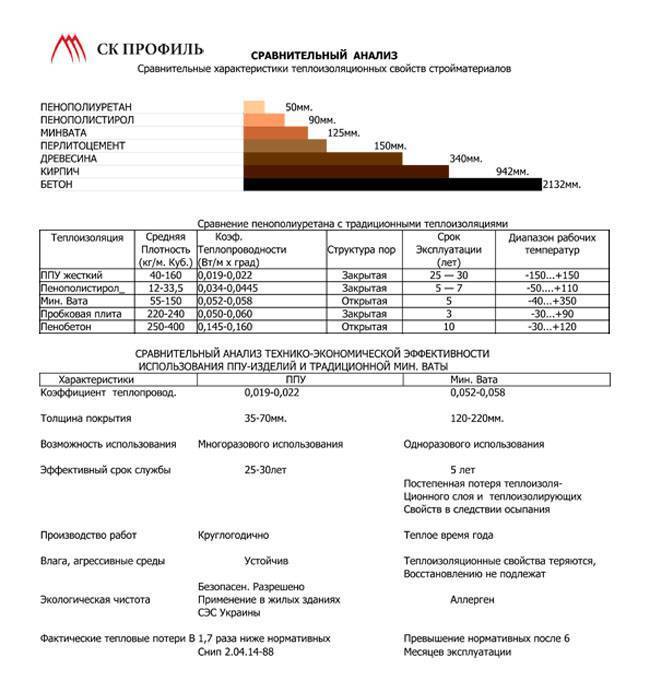 Пенополиуретан: характеристики утеплителя, вред для здоровья, свойства и расход