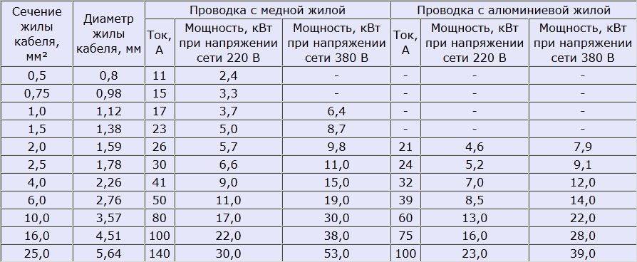 Поперечное сечение проводника