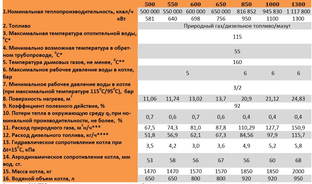 Какой расход топлива у дизельного котла отопления?