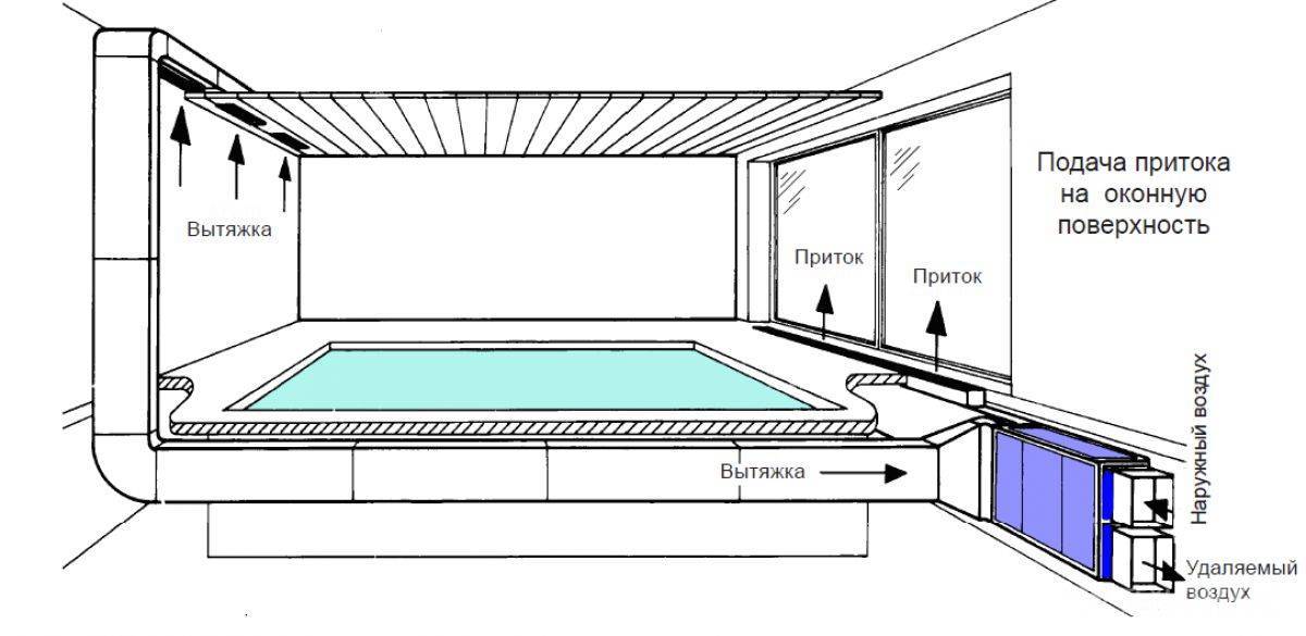 Вентиляция бассейна в частном доме или коттедже — схема, расчет, проектирование, монтаж