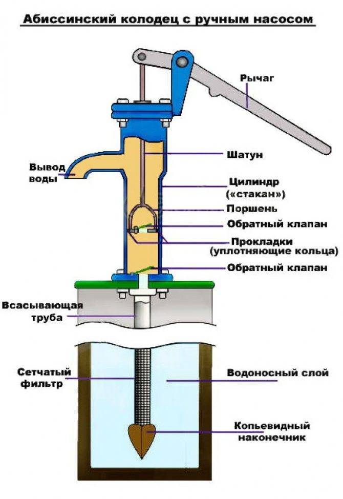 Как самостоятельно установить ручной насос для воды из скважины