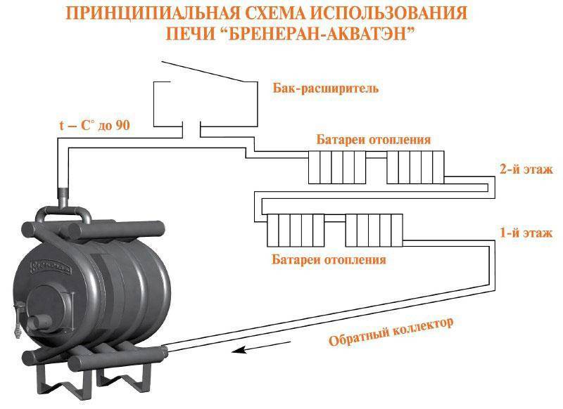 Печь булерьян: принцип работы, устройство и схема канадской печи