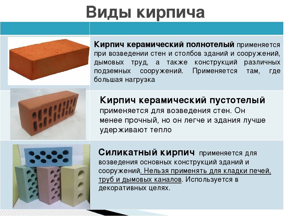 Виды кирпича и его выбор. преимущества материала | строительство и ремонт