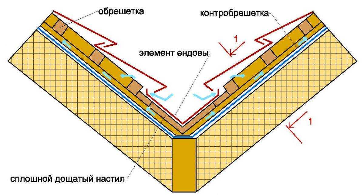 Ендова кровли: особенности, инструкции по обустройству и советы по эксплуатации | roofs.club