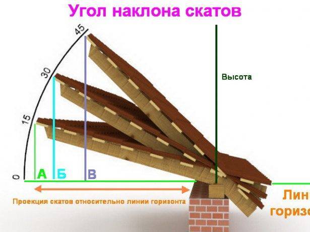 Угол наклона крыши: как определить рекомендуемый угол ската