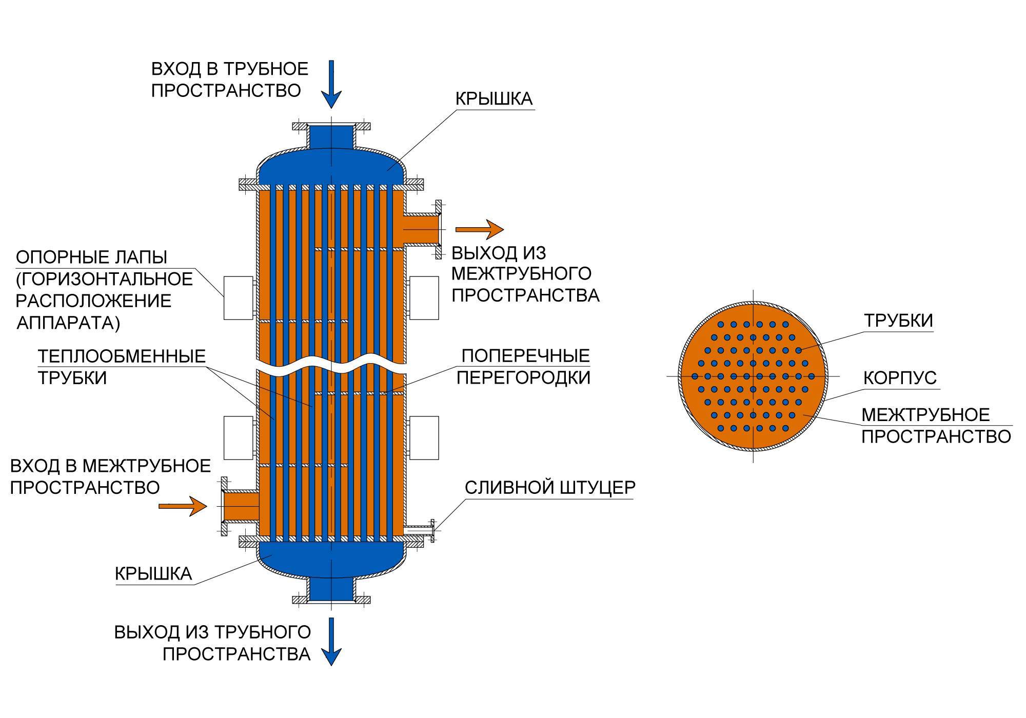 Теплообмен теплообменных аппаратах. Схема устройства кожухотрубчатого теплообменника. Конструкция кожухотрубчатого теплообменника. Основные конструкции кожухотрубных теплообменников. Теплообменник пароводяной трубчатый конструкция.