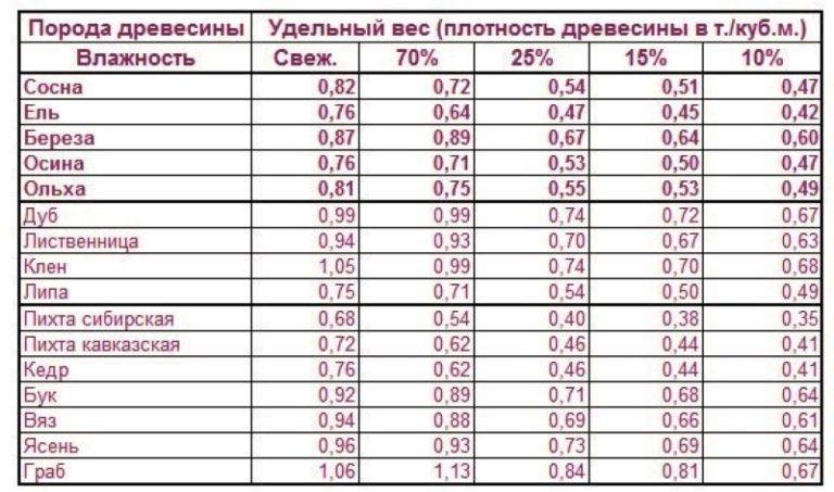 Вес бруса 100 100 6 метров