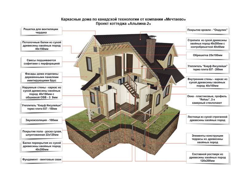 Канадская технология строительства каркасных домов: плюсы и минусы