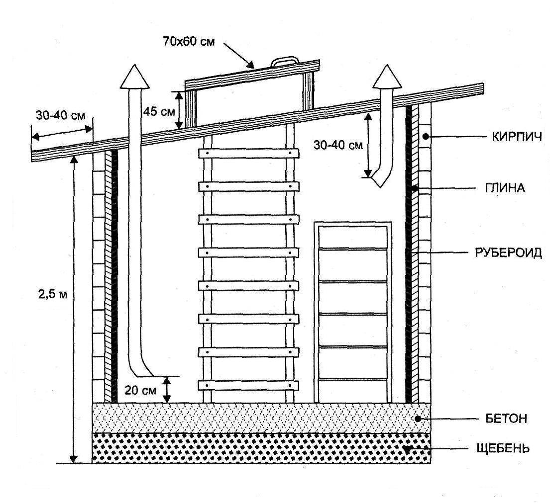 Вытяжка овощной ямы схема вытяжки