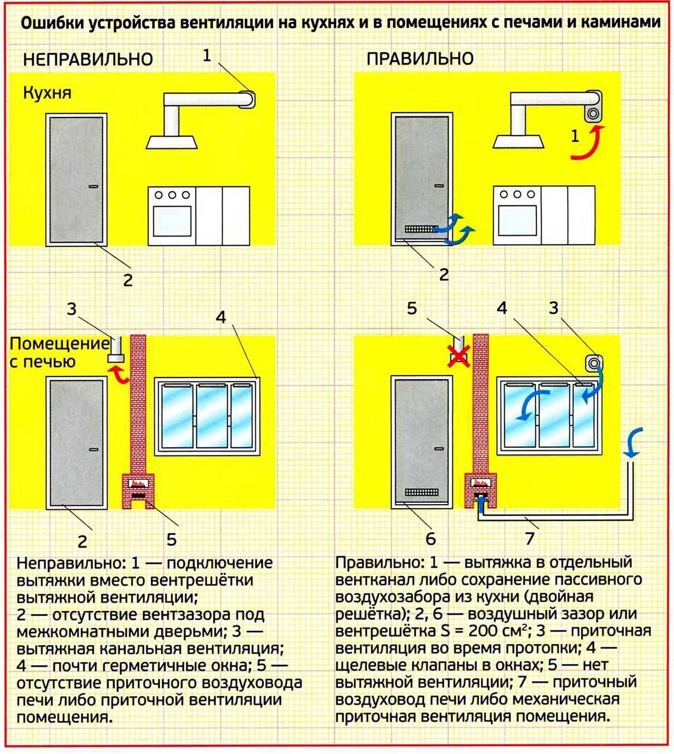 Схема вентиляции туалет кухня
