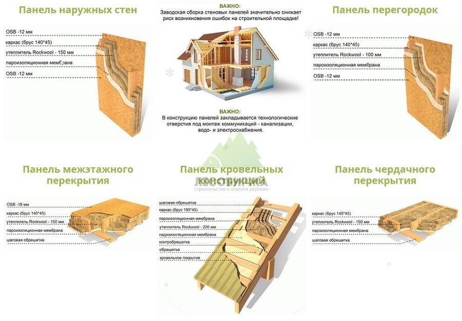 Каркасный дом: плюсы и минусы ⋆ domastroika.com