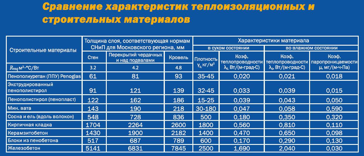 Классификация утеплителя для системы теплый пол