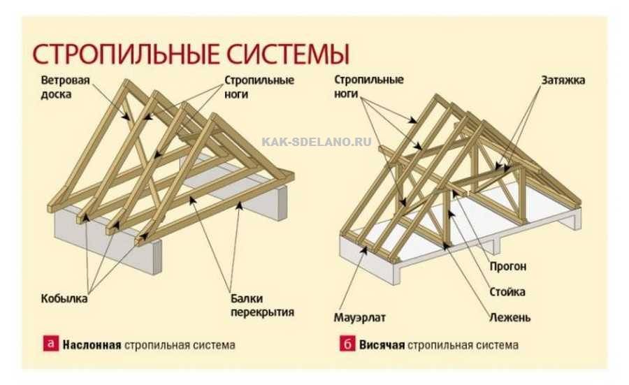Стропильная система четырехскатной крыши