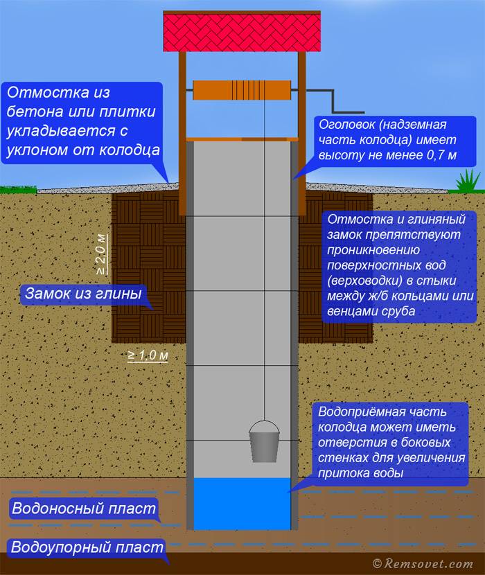 Устройство колодца из бетонных колец для воды: расчет и монтажные работы