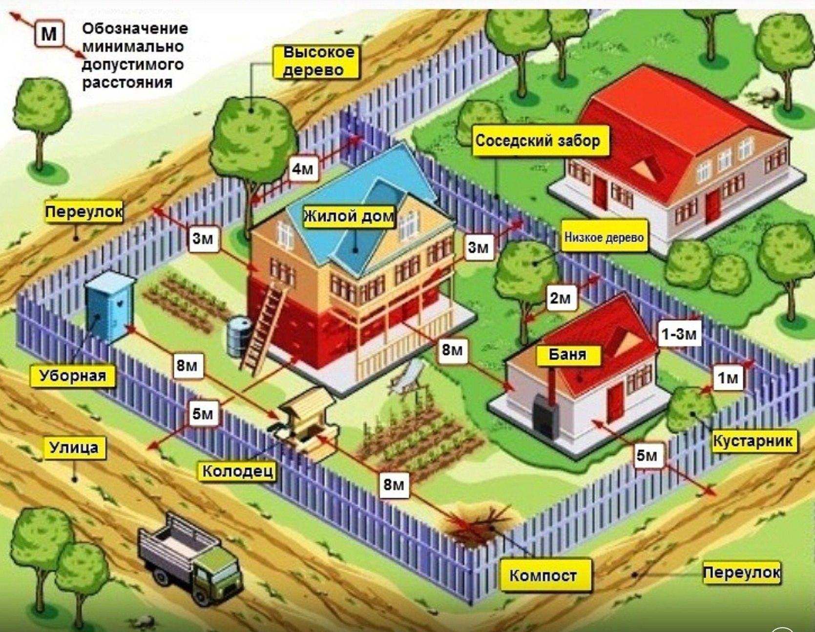 Что можно строить на землях для огородничества: возможности и ограничения застройки таких участков
