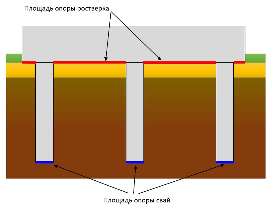 Свайно-ростверковый фундамент своими руками: пошаговая инструкция