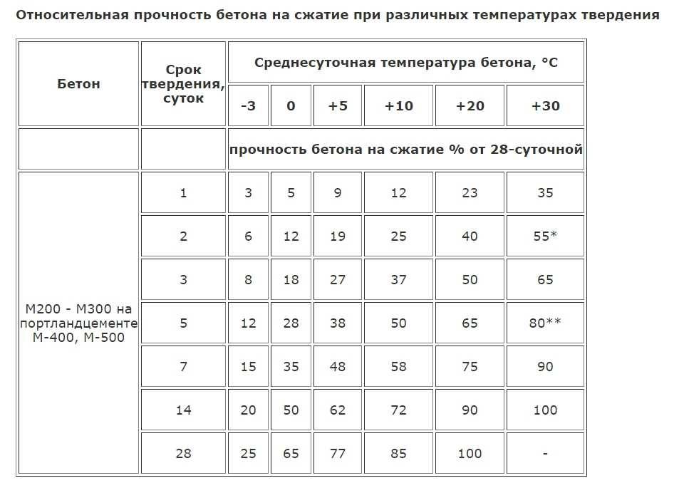Через сколько дней можно снимать опалубку перекрытия - losklady.ru