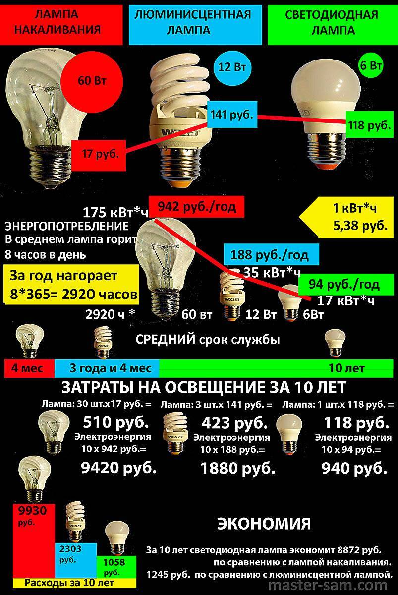 Сравнение эффективности светодиодной, галогенной, компакт- люминесцентной лампы