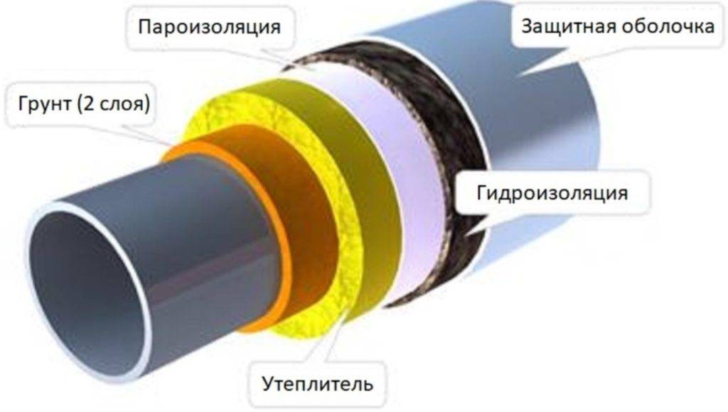 Трубы для газопроводов  | группа полипластик