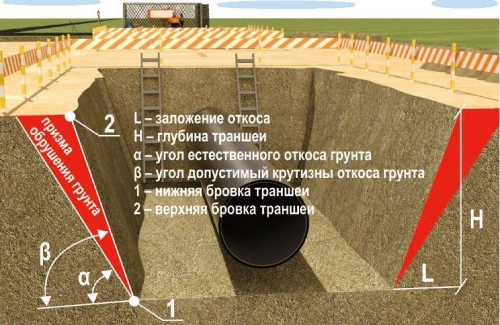 Крепление стенок траншей инвентарными деревянными щитами. крепление стен траншей и котлованов